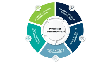 Por que o Adaptive SEO agora é uma exigência do negócio — não apenas uma tática de marketing